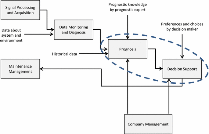 Review, Analysis And Synthesis Of Prognostic-Based Decision Support Methods  For Condition Based Maintenance | Springerlink Review, Analysis And Synthesis Of Prognostic-Based Decision Support Methods  For Condition Based Maintenance | Springerlink