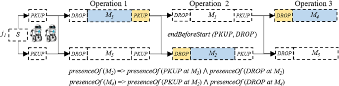 Transfer Robot Task Scheduling In Flexible Job Shop Springerlink