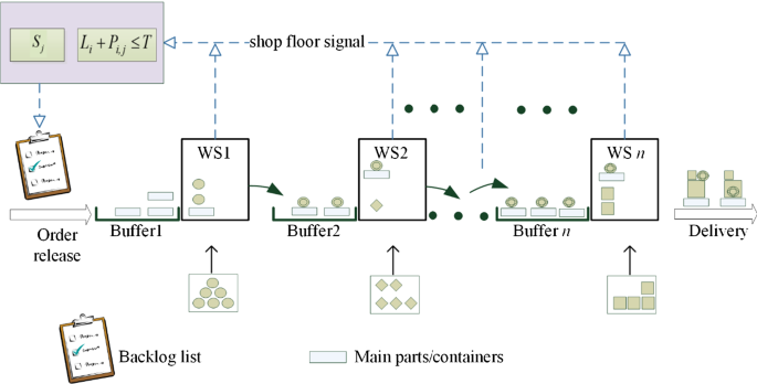 A cyber-physical system deployment based on pull strategies for