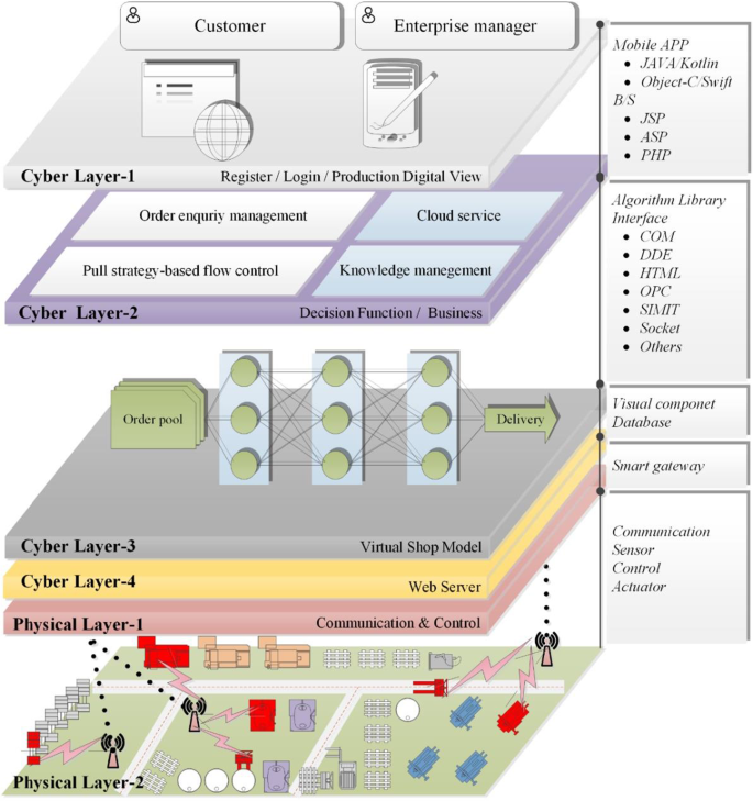 A cyber-physical system deployment based on pull strategies for