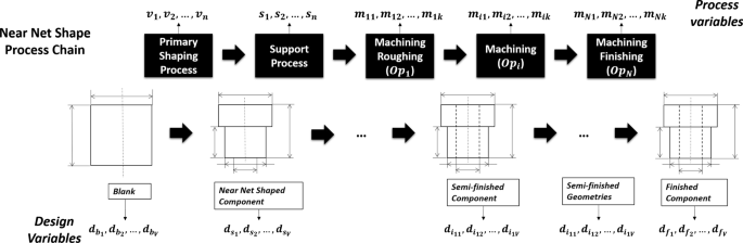 Concurrent optimization of process parameters and product design variables  for near net shape manufacturing processes | SpringerLink