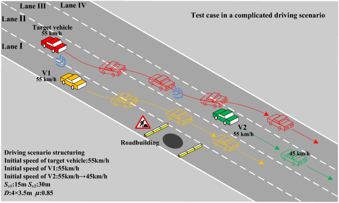 An active safety control method of collision avoidance for 