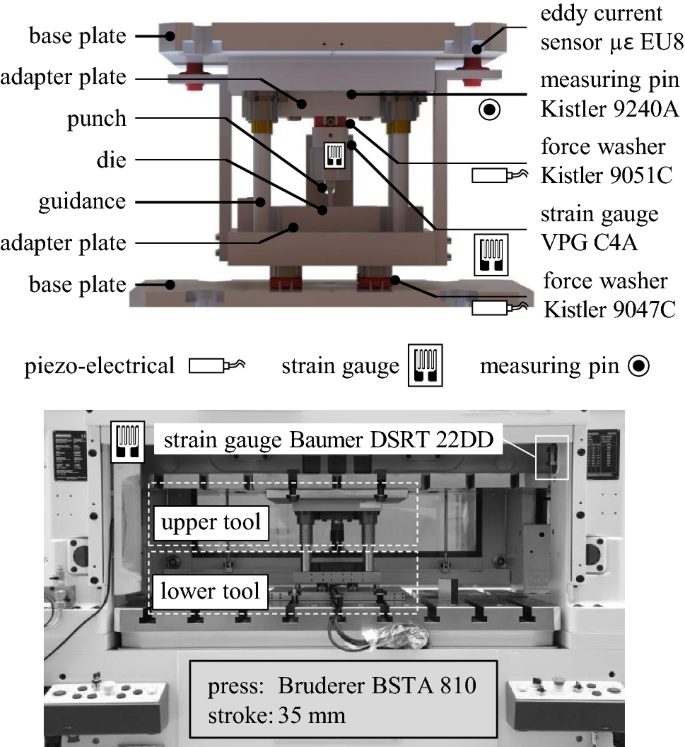 Smart sheet metal forming: importance of data acquisition, preprocessing  and transformation on the performance of a multiclass support vector  machine for predicting wear states during blanking | SpringerLink