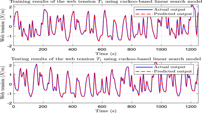 Enhanced cuckoo search algorithm for industrial winding process modeling