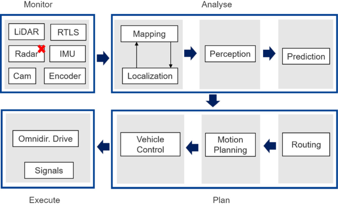 Self-improving situation awareness for human–robot-collaboration using  intelligent Digital Twin | Journal of Intelligent Manufacturing