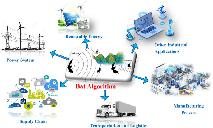 A review of the bat algorithm and its varieties for industrial ...