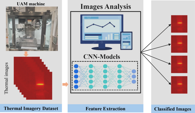 Deep Program Additive Manufacturing Advanced predictive quality assessment for ultrasonic additive ...