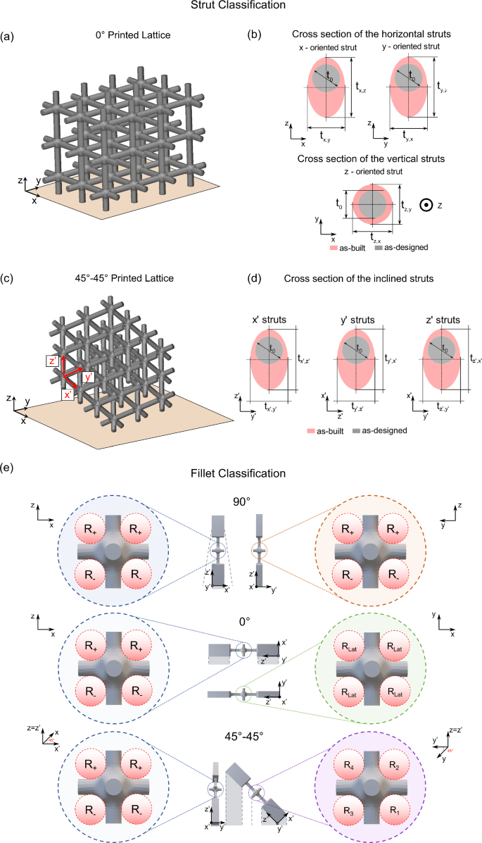Mitigating manufacturing defects in laser-powder bed fusion: a design-led  compensation framework for truss-based metallic lattices | Journal of  Intelligent Manufacturing