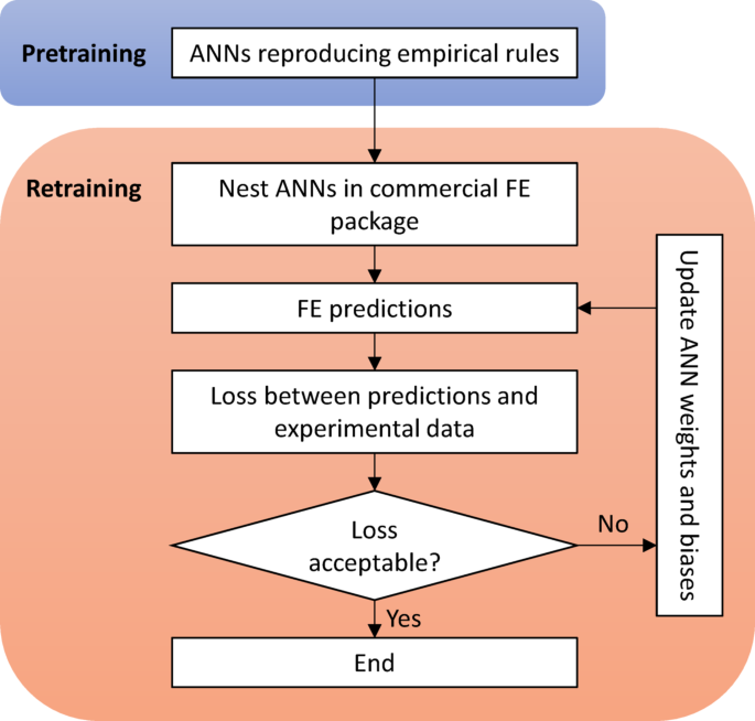 Machine learning nested in multiphysics finite element analysis ...