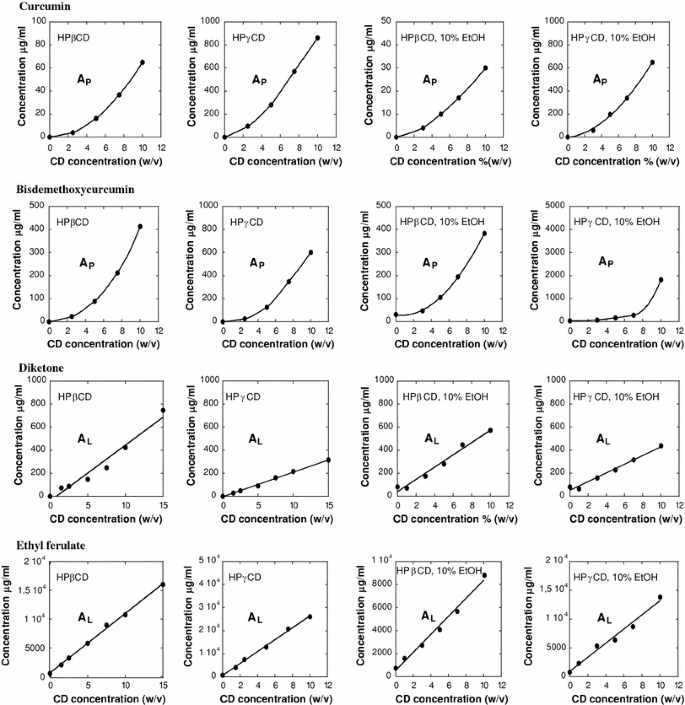 Studies Of Curcumin And Curcuminoids Xxxvi The Stoichiometry And Complexation Constants Of Cyclodextrin Complexes As Determined By The Phase Solubility Method And Uv Vis Titration Springerlink