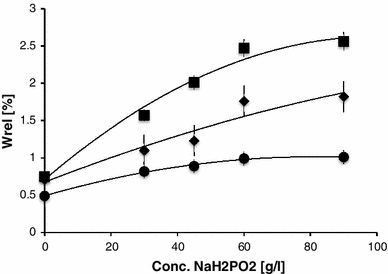 A Novel Approach For Fixation Of B Cyclodextrin On Cotton Fabrics Springerlink