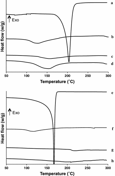 Investigation Of Monoterpenes Complexation With Hydroxypropyl B Cyclodextrin Springerlink