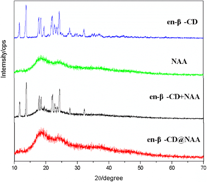 Preparation Characterization And Molecular Modelling Of Inclusion Complex Between A Naphthylacetic Acid With Ethylenediamine B Cyclodextrin Springerlink