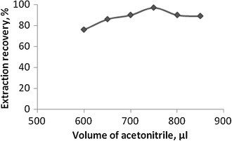 Spectrophotometric Determination Of Hg Ii In Water Samples By Dispersive Liquid Liquid Microextraction With Use Ionic Liquid After Derivatization With A Water Soluble Fe Ii Phthalocyanine Springerlink