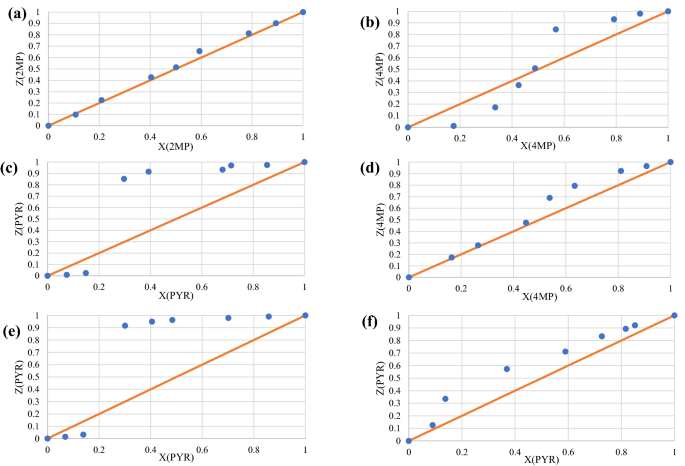 Alternative Purification Protocols Of Mixed Pyridines In The Presence Of Trans N N Bis 9 Phenyl 9 Xanthenyl Cyclohexane 1 4 Diamine Springerlink