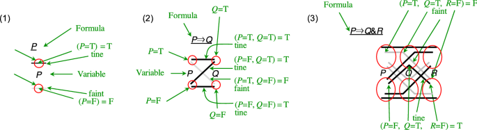 Truth Diagrams Versus Extant Notations For Propositional Logic Springerlink