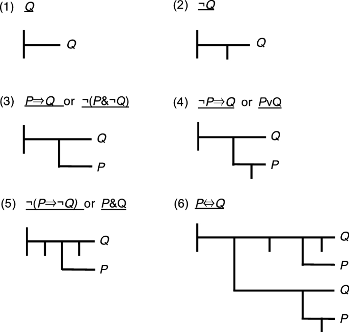 Truth Diagrams Versus Extant Notations For Propositional Logic Springerlink