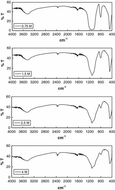 Xps And Ft Ir Investigation Of Silicate Polymers Springerlink Xps And Ft Ir Investigation Of Silicate Polymers Springerlink