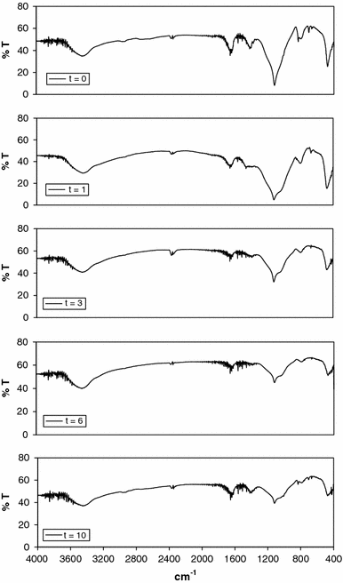 Xps And Ft Ir Investigation Of Silicate Polymers Springerlink Xps And Ft Ir Investigation Of Silicate Polymers Springerlink