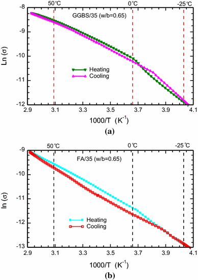 Conductivity Activation Energy Relationships For Cement Based Materials Undergoing Cyclic Thermal Excursions Springerlink