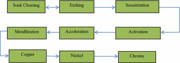 metal plating chart