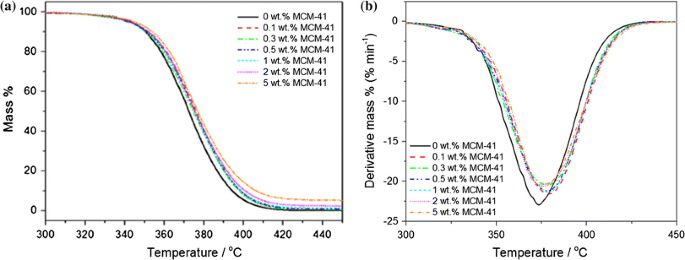 Morphology And Properties Of Poly Methyl Methacrylate Pmma Filled With Mesoporous Silica Mcm 41 Prepared By Melt Compounding Springerlink
