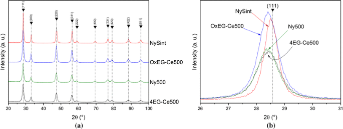 CeO2 and Co3O4–CeO2 nanoparticles: effect of the synthesis method ...