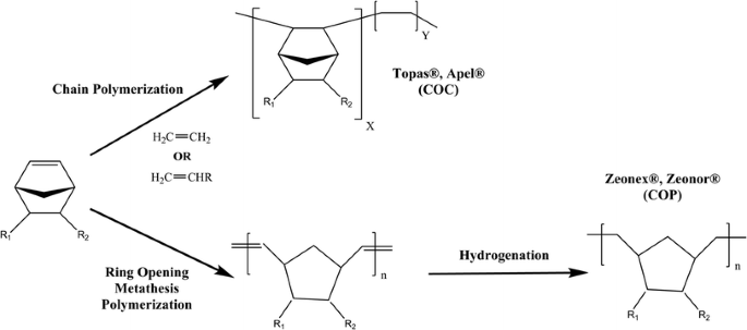 Physico Chemical Ageing Of Ethylene Norbornene Copolymers A Review Springerlink