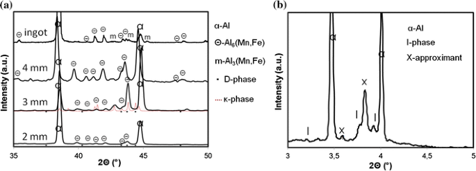 Formation Of A Quasicrystalline Phase In Al Mn Base Alloys Cast At Intermediate Cooling Rates Springerlink