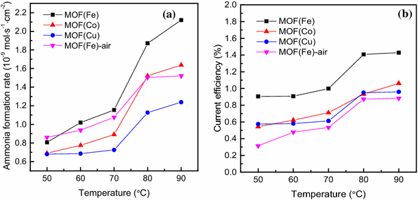 At Room Temperature Ammonia Gas At One Atmospheric Pressure And Hydrogen Chloride At P Atmosphere Are Allowed To Effuse Through Sarthaks Econnect Largest Online Education Community
