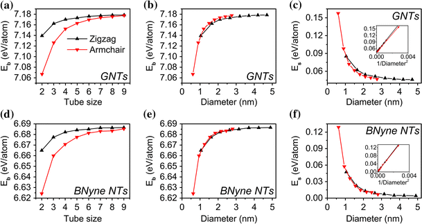 Electronic And Optical Properties Of B Graphyne Nanotubes And Their Bn Analogues Springerlink