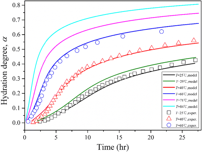Modeling The Evolved Microstructure Of Cement Pastes Governed By Diffusion Through Barrier Shells Of C S H Springerlink
