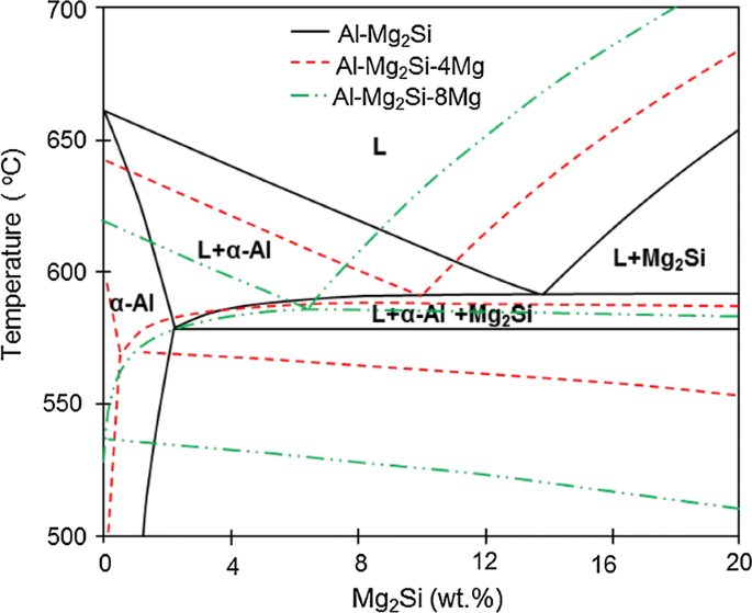 The effects of varying Mg and Si levels on the microstructural inhomogeneity and eutectic Mg2Si morphology in Al–Mg–Si alloys | SpringerLink