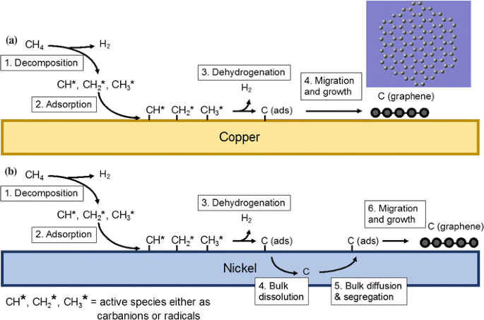 A Critical Review On The Contributions Of Chemical And Physical Factors Toward The Nucleation And Growth Of Large Area Graphene Springerlink A Critical Review On The Contributions Of Chemical And Physical Factors Toward The Nucleation And Growth Of Large Area Graphene Springerlink