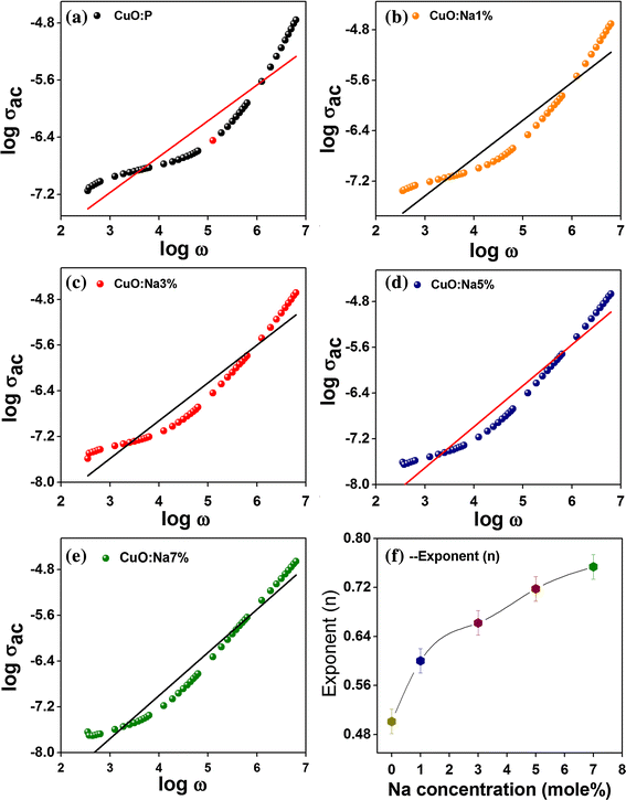 Studies Of Structural Optical And Electrical Properties Associated With Defects In Sodium Doped Copper Oxide Cuo Na Nanostructures Springerlink