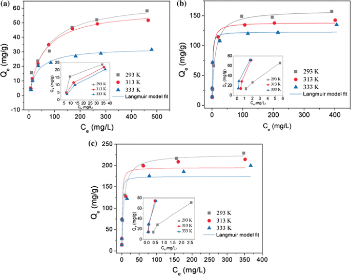 Adsorption Of Methyl Violet Using Ph And Temperature Sensitive Cellulose Filament Poly Nipam Co Aac Hybrid Hydrogels Springerlink