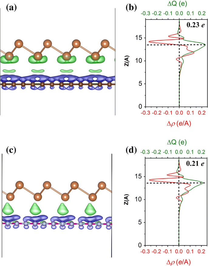 Effects Of Substrate And Environmental Adsorbates On The Electronic Properties And Structural Stability Of Antimonene Springerlink