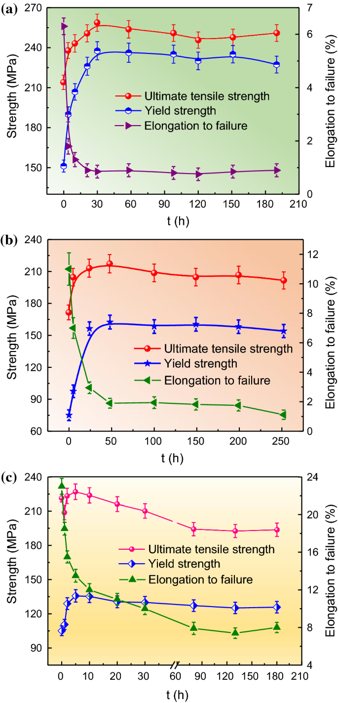 The influences of multiscale second-phase particles on strength and  ductility of cast Mg alloys | SpringerLink