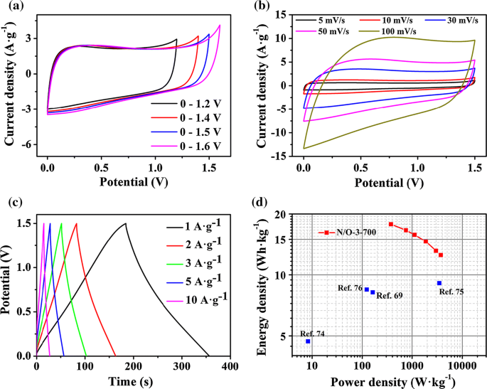 Nitrogen And Oxygen Rich Dual Decorated Carbon Materials With Porosity For High Performance Supercapacitors Springerlink