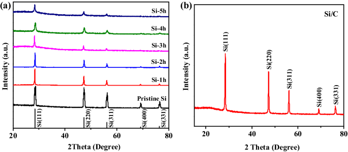 Porous Carbon Coated Ball Milled Silicon As High Performance Anodes For Lithium Ion Batteries Springerlink Porous Carbon Coated Ball Milled Silicon As High Performance Anodes For Lithium Ion Batteries Springerlink