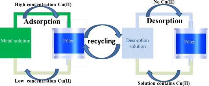 3d Printed Highly Porous And Reusable Chitosan Monoliths For Cu Ii Removal Springerlink