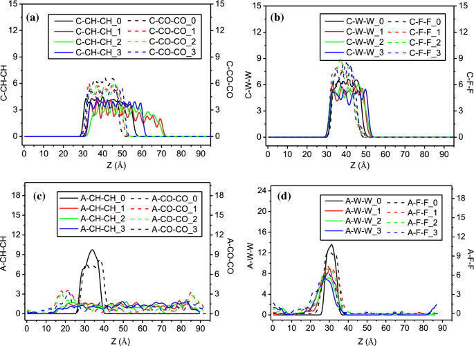 Analysis And Mechanism Of Adsorption Of Naphthenic Mineral Oil Water Formic Acid Carbon Dioxide And Methane On Meta Aramid Insulation Paper Springerlink