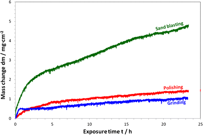 Effect Of Surface Mechanical Treatment On The Oxidation Behavior Of Feal Model Alloy Springerlink