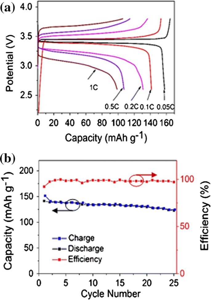 Composite Solid Electrolyte Peo Sn Lialo 2 For A Solid State Lithium Battery Springerlink