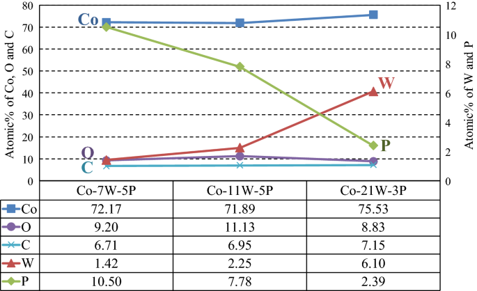 Effect Of W Content In Co W P Metallization On Both Oxidation Resistance And Resin Adhesion Springerlink Effect Of W Content In Co W P Metallization On Both Oxidation Resistance And Resin Adhesion Springerlink