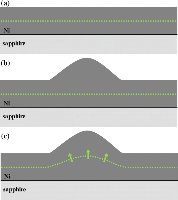The formation of hillock with lateral grain growth: (a) vertical