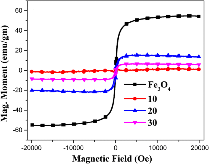 Role Of Spin Disorder In Magnetic And Emi Shielding Properties Of Fe3o4 C Ppy Core Shell Composites Springerlink