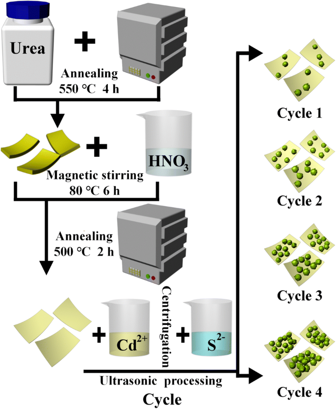 Fabrication Of Highly Stable Cds G C 3 N 4 Composite For Enhanced Photocatalytic Degradation Of Rhb And Reduction Of Co 2 Springerlink