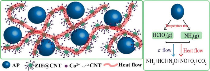 Synergistic Catalysis Of Zif 67 Cnt Oh In Thermal Decomposition Of Ammonium Perchlorate Springerlink