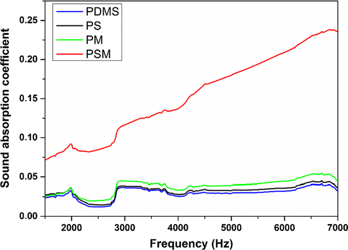Pdms Mwcnt Nanocomposite Films For Underwater Sound Absorption Applications Springerlink